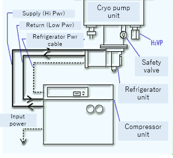 CRYO PUMP – AN ESSENTIAL PART OF THE HIGHEST QUALITY EQUIPMENTS 10