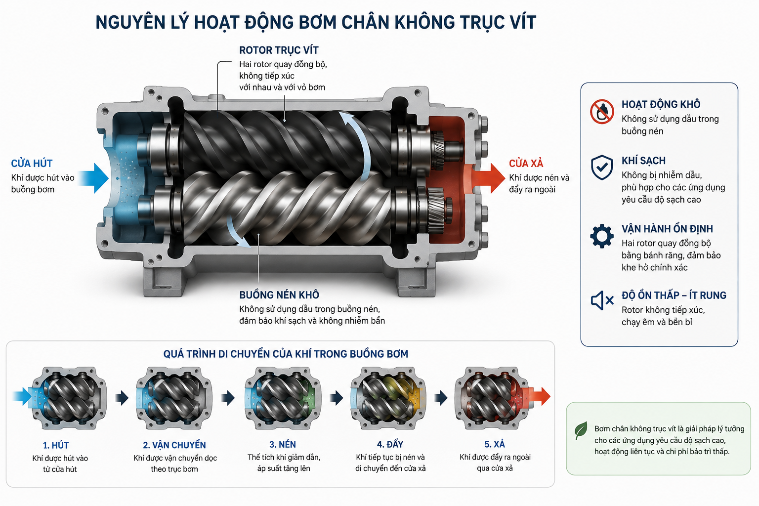 bơm chân không trục vít