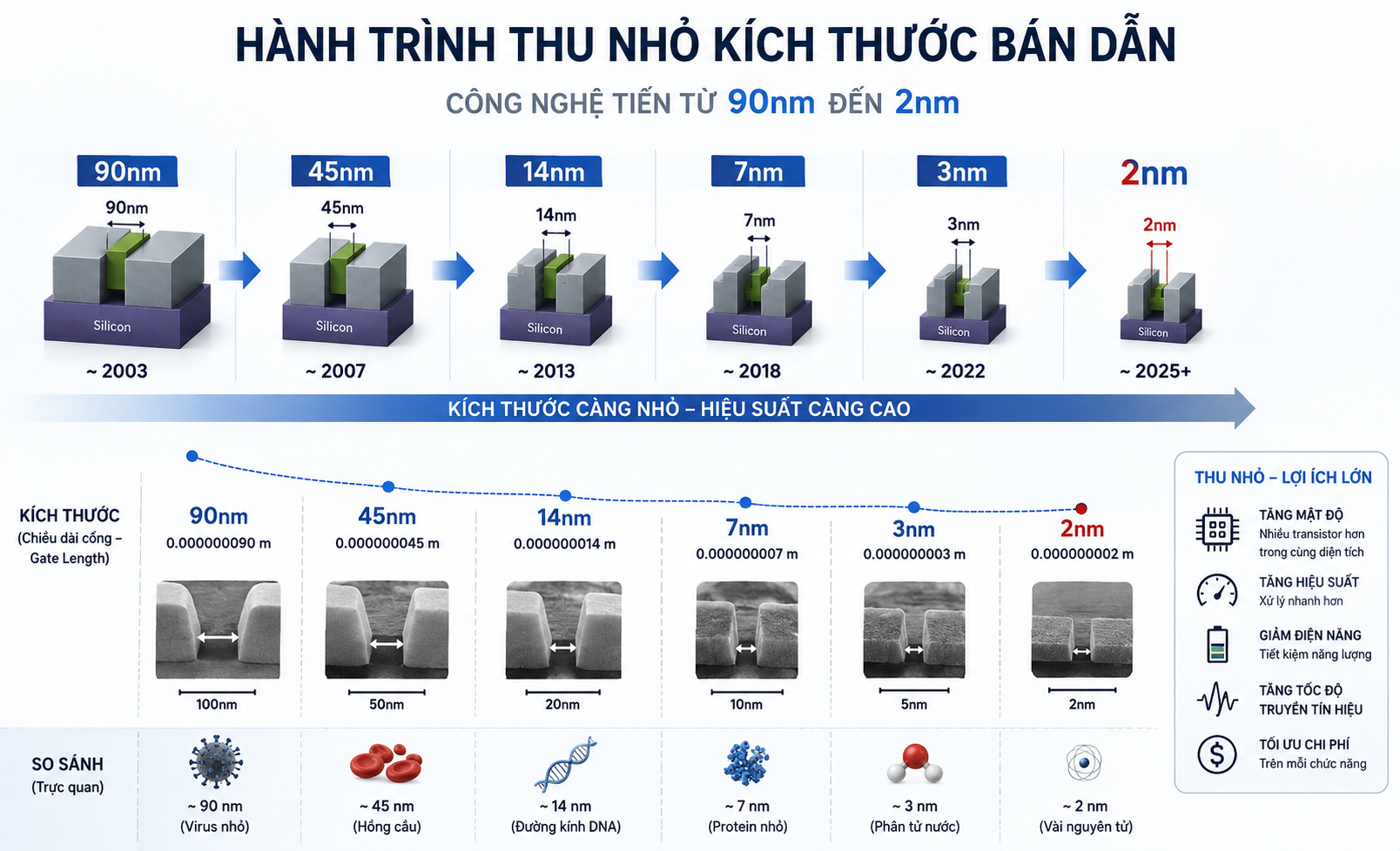 thu nhỏ kích thước bán dẫn