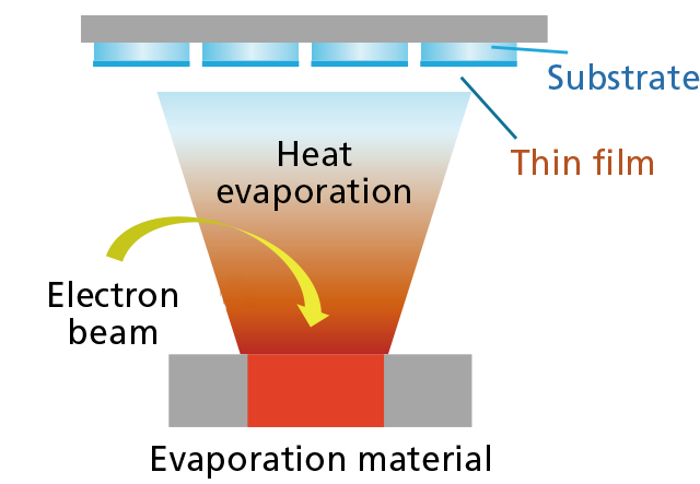 Vacuum Evaporation